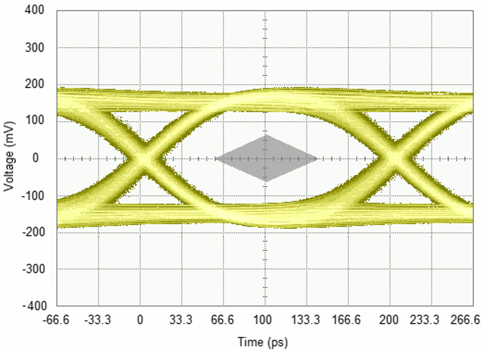 ADC14X250 ADC14X250 5Gbps 20in FR4 Eye.gif